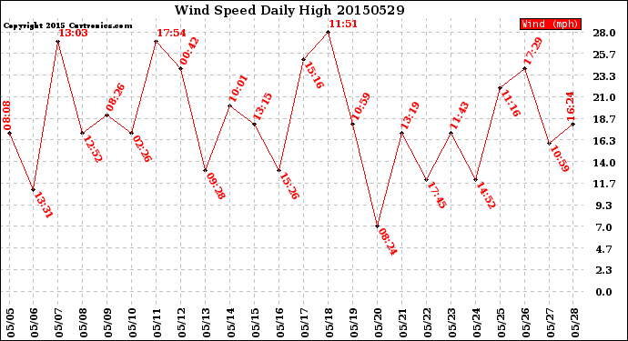 Milwaukee Weather Wind Speed<br>Daily High