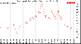 Milwaukee Weather Wind Speed<br>Hourly High<br>(24 Hours)