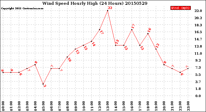 Milwaukee Weather Wind Speed<br>Hourly High<br>(24 Hours)