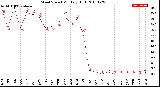 Milwaukee Weather Wind Speed<br>Monthly High