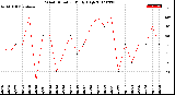 Milwaukee Weather Wind Direction<br>Daily High