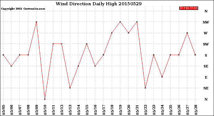 Milwaukee Weather Wind Direction<br>Daily High