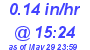 Milwaukee Weather Rain Rate Today