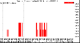 Milwaukee Weather Rain<br>per Minute<br>(Inches)<br>(24 Hours)