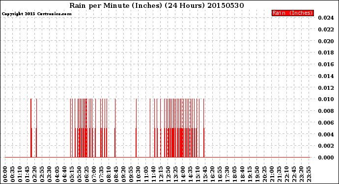 Milwaukee Weather Rain<br>per Minute<br>(Inches)<br>(24 Hours)