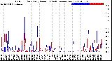 Milwaukee Weather Outdoor Rain<br>Daily Amount<br>(Past/Previous Year)