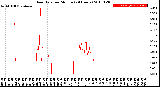 Milwaukee Weather Rain Rate<br>per Minute<br>(24 Hours)