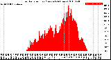 Milwaukee Weather Solar Radiation<br>per Minute<br>(24 Hours)