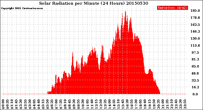 Milwaukee Weather Solar Radiation<br>per Minute<br>(24 Hours)