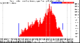 Milwaukee Weather Solar Radiation<br>& Day Average<br>per Minute<br>(Today)