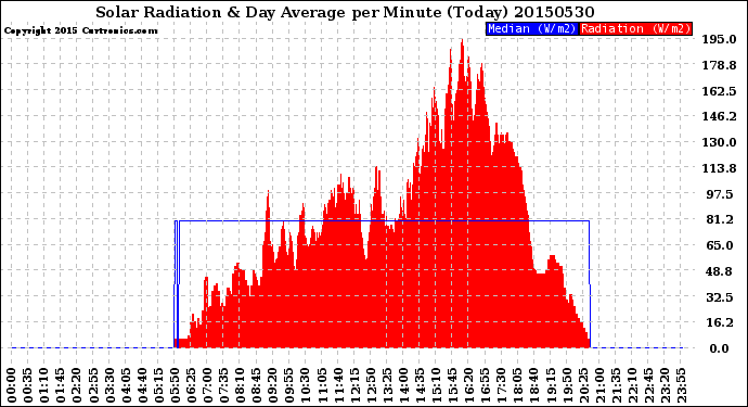 Milwaukee Weather Solar Radiation<br>& Day Average<br>per Minute<br>(Today)