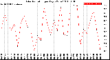 Milwaukee Weather Solar Radiation<br>per Day KW/m2