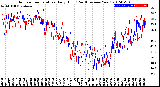 Milwaukee Weather Outdoor Temperature<br>Daily High<br>(Past/Previous Year)