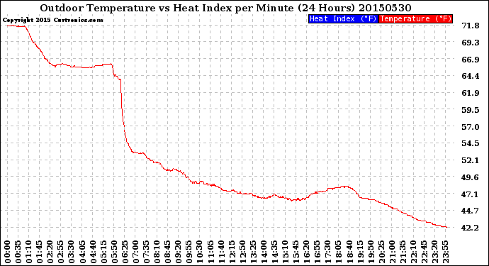 Milwaukee Weather Outdoor Temperature<br>vs Heat Index<br>per Minute<br>(24 Hours)