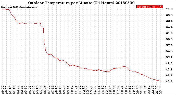 Milwaukee Weather Outdoor Temperature<br>per Minute<br>(24 Hours)