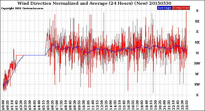 Milwaukee Weather Wind Direction<br>Normalized and Average<br>(24 Hours) (New)