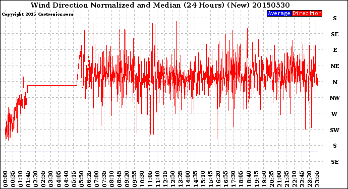 Milwaukee Weather Wind Direction<br>Normalized and Median<br>(24 Hours) (New)