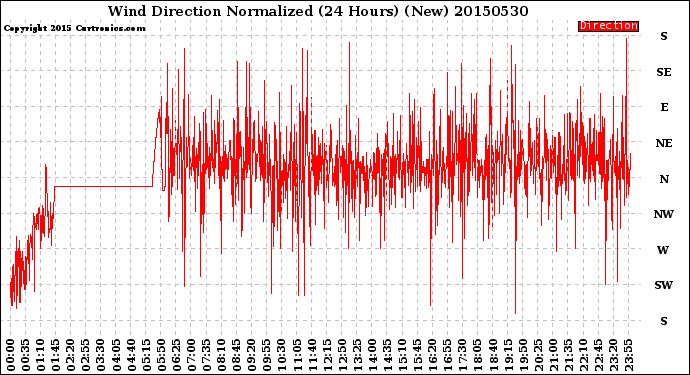 Milwaukee Weather Wind Direction<br>Normalized<br>(24 Hours) (New)