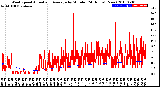 Milwaukee Weather Wind Speed<br>Actual and Average<br>by Minute<br>(24 Hours) (New)