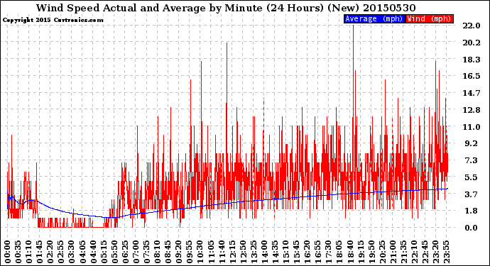 Milwaukee Weather Wind Speed<br>Actual and Average<br>by Minute<br>(24 Hours) (New)