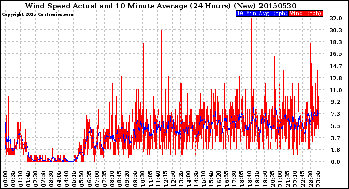 Milwaukee Weather Wind Speed<br>Actual and 10 Minute<br>Average<br>(24 Hours) (New)