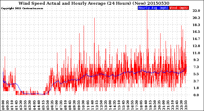 Milwaukee Weather Wind Speed<br>Actual and Hourly<br>Average<br>(24 Hours) (New)
