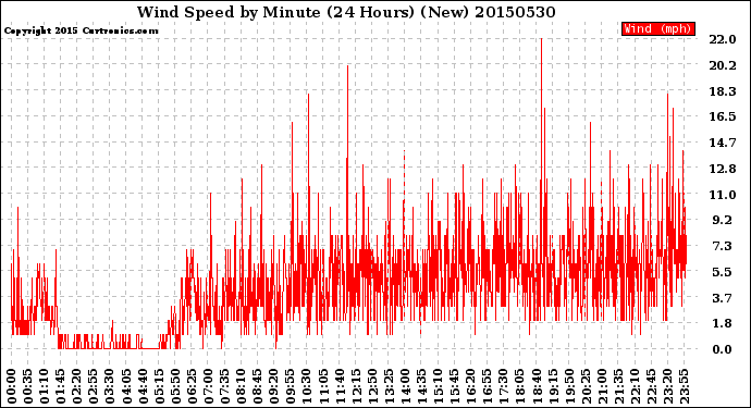 Milwaukee Weather Wind Speed<br>by Minute<br>(24 Hours) (New)