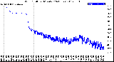 Milwaukee Weather Wind Chill<br>per Minute<br>(24 Hours)