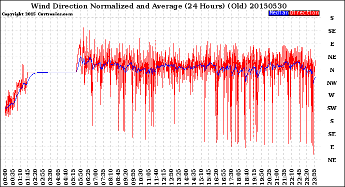 Milwaukee Weather Wind Direction<br>Normalized and Average<br>(24 Hours) (Old)