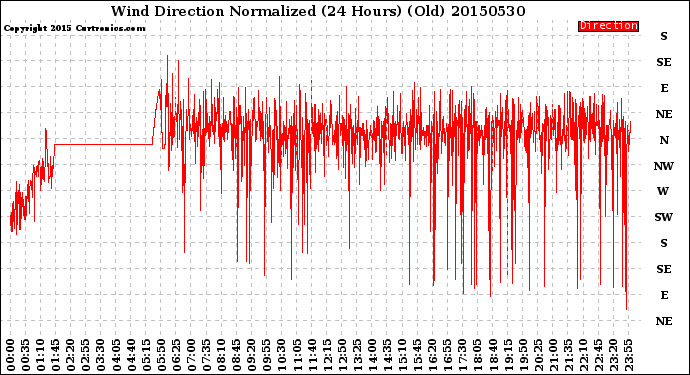 Milwaukee Weather Wind Direction<br>Normalized<br>(24 Hours) (Old)