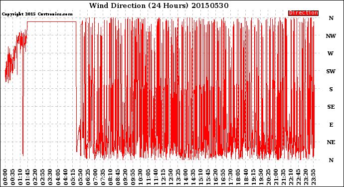 Milwaukee Weather Wind Direction<br>(24 Hours)