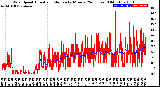 Milwaukee Weather Wind Speed<br>Actual and Median<br>by Minute<br>(24 Hours) (Old)