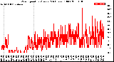 Milwaukee Weather Wind Speed<br>by Minute<br>(24 Hours) (Old)