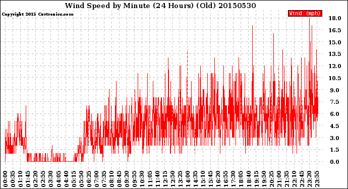 Milwaukee Weather Wind Speed<br>by Minute<br>(24 Hours) (Old)