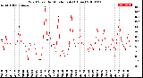 Milwaukee Weather Wind Speed<br>by Minute mph<br>(1 Hour)