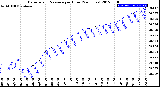 Milwaukee Weather Barometric Pressure<br>per Hour<br>(24 Hours)