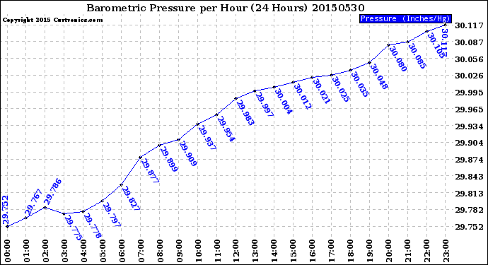 Milwaukee Weather Barometric Pressure<br>per Hour<br>(24 Hours)