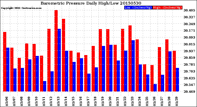 Milwaukee Weather Barometric Pressure<br>Daily High/Low