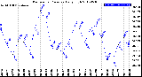 Milwaukee Weather Barometric Pressure<br>Daily High