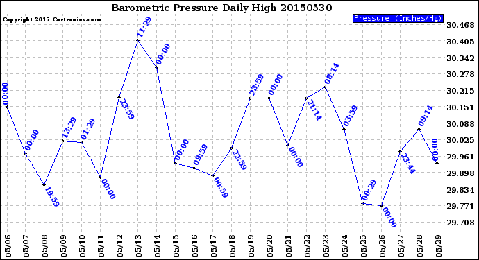 Milwaukee Weather Barometric Pressure<br>Daily High