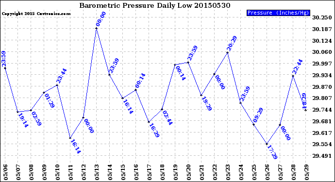 Milwaukee Weather Barometric Pressure<br>Daily Low