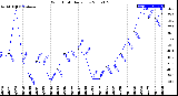 Milwaukee Weather Wind Chill<br>Daily Low