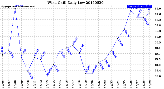 Milwaukee Weather Wind Chill<br>Daily Low