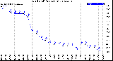 Milwaukee Weather Wind Chill<br>(24 Hours)