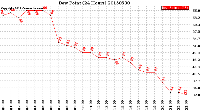Milwaukee Weather Dew Point<br>(24 Hours)