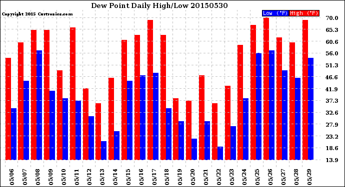 Milwaukee Weather Dew Point<br>Daily High/Low