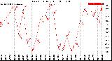 Milwaukee Weather Dew Point<br>Daily High