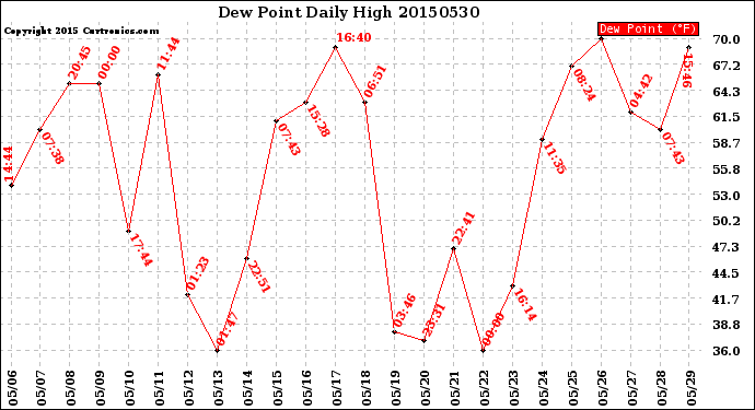 Milwaukee Weather Dew Point<br>Daily High