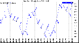 Milwaukee Weather Dew Point<br>Daily Low