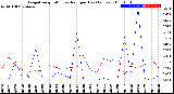 Milwaukee Weather Evapotranspiration<br>vs Rain per Day<br>(Inches)